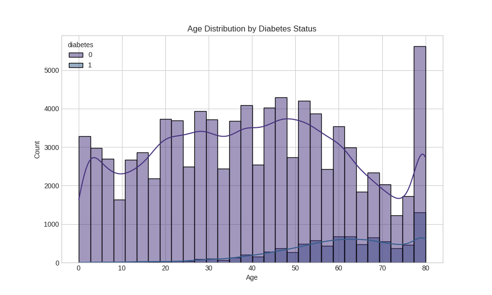 Age Distribution