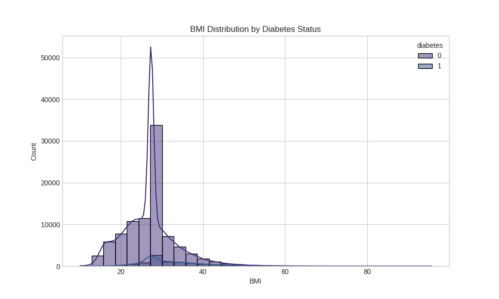 BMI Distribution