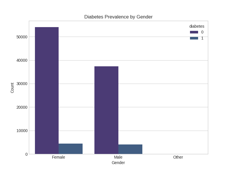 Diabetes by Gender