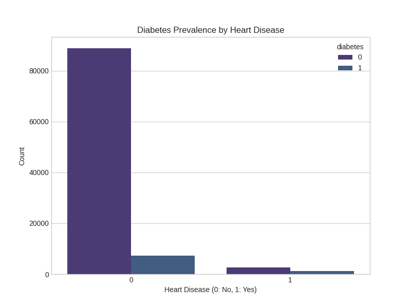 Diabetes by Heart Disease