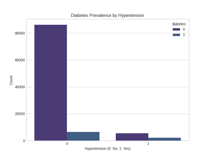 Diabetes by Hypertension