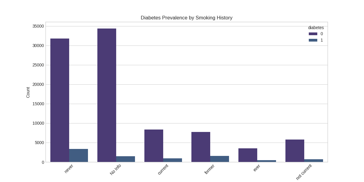 Diabetes by Smoking