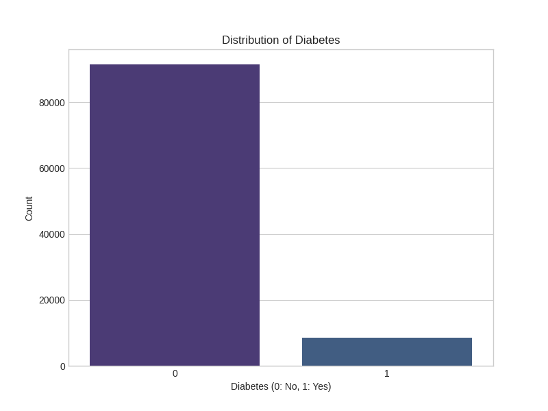 Diabetes Distribution