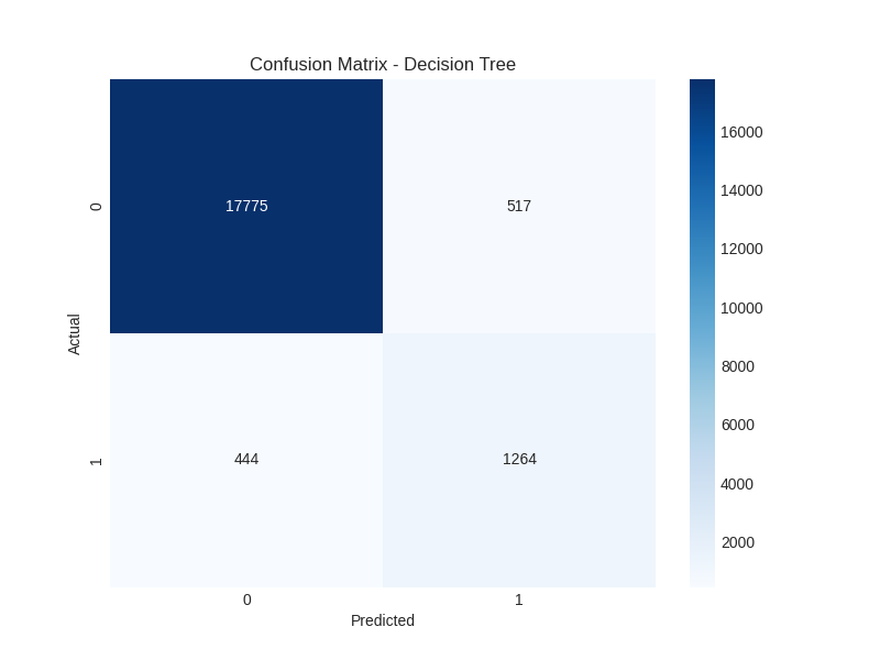 Decision Tree Confusion Matrix