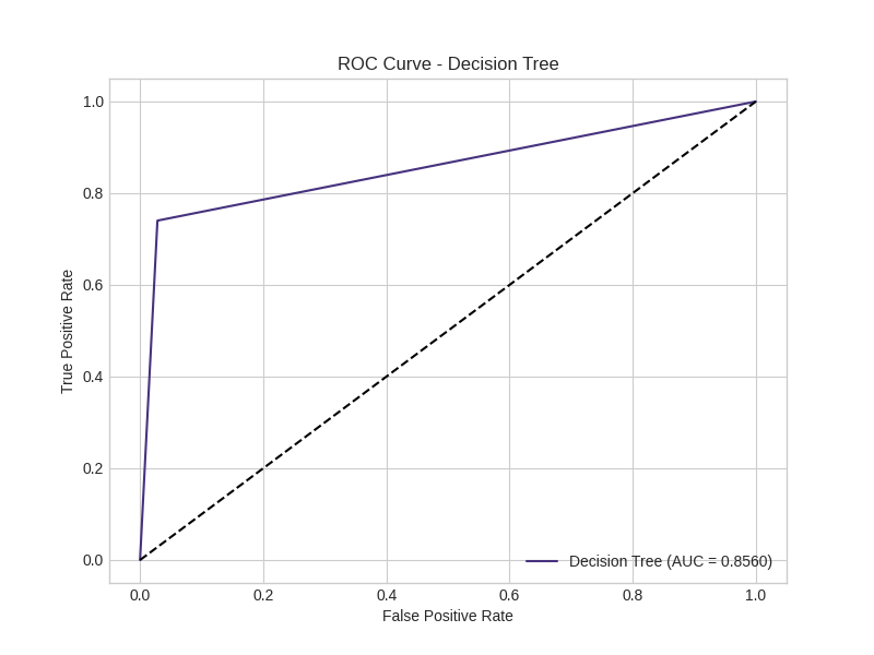 Decision Tree ROC
