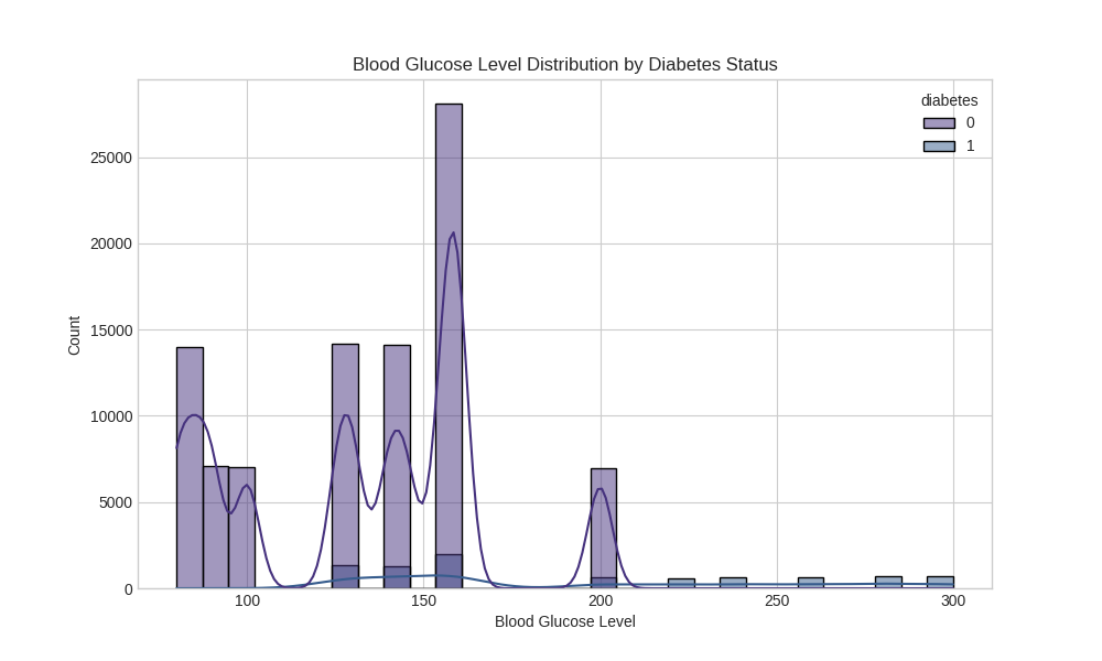 Glucose Distribution