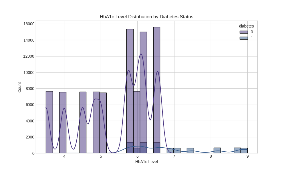 HbA1c Distribution
