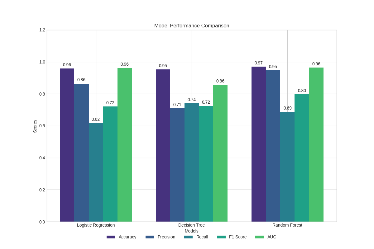 Model Comparison Metrics