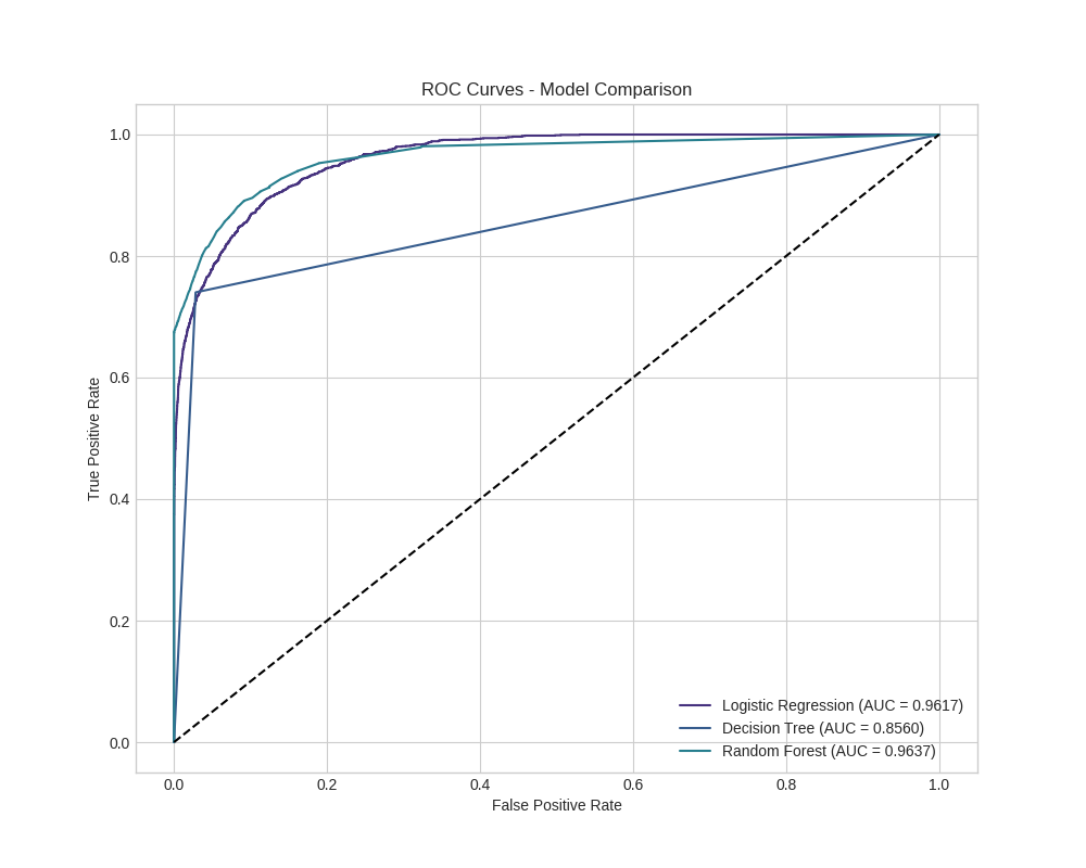Model Comparison ROC