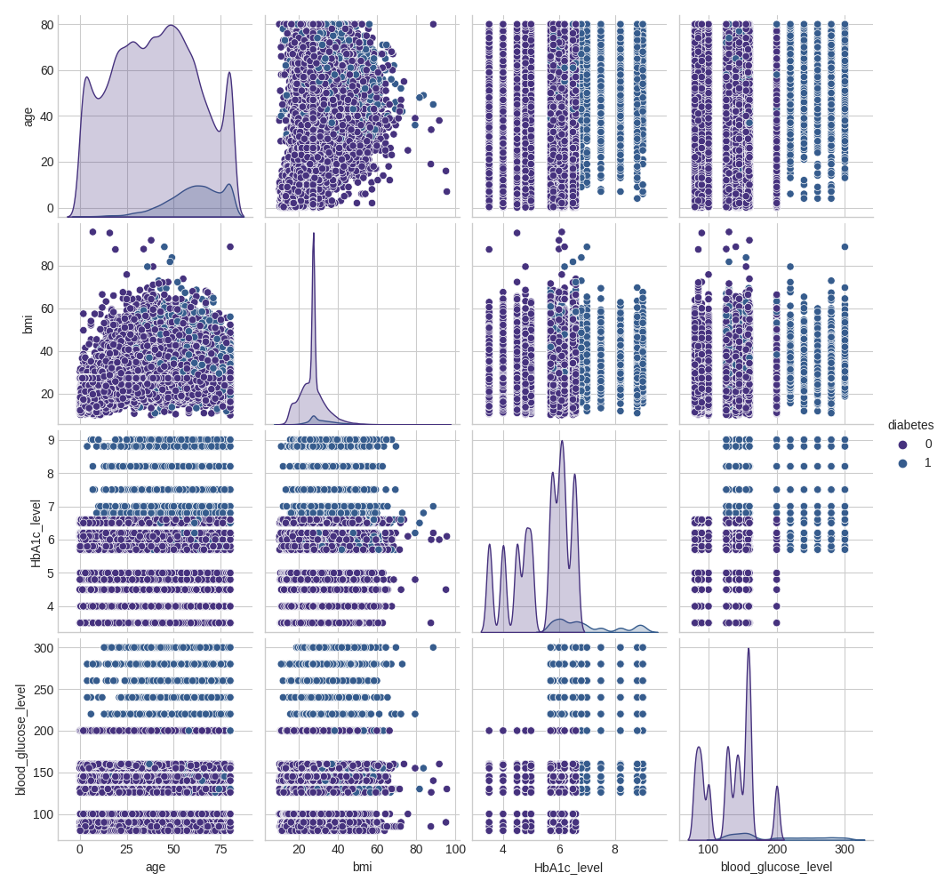 Pairplot Analysis