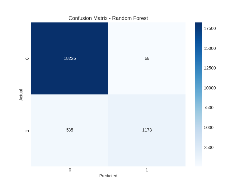 Random Forest Confusion Matrix