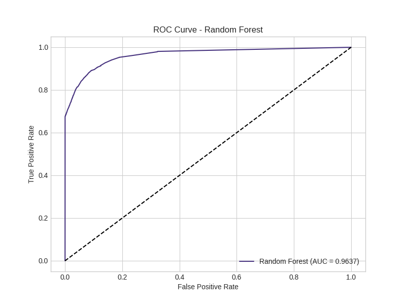 Random Forest ROC